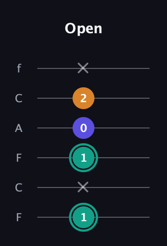 F♯ Minor Sharp 5th guitar tab — Open (1 x 1 0 2 x) in Open D Tuning (DADF♯AD) · Capo 3