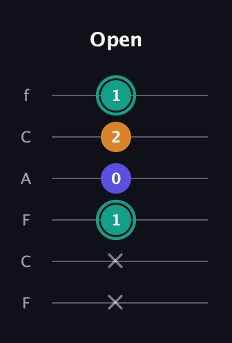 F♯ Minor Sharp 5th guitar tab — Open (x x 1 0 2 1) in Open D Tuning (DADF♯AD) · Capo 3