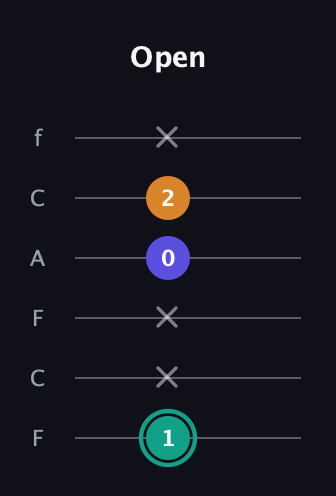 F♯ Minor Sharp 5th guitar tab — Open (1 x x 0 2 x) in Open D Tuning (DADF♯AD) · Capo 3