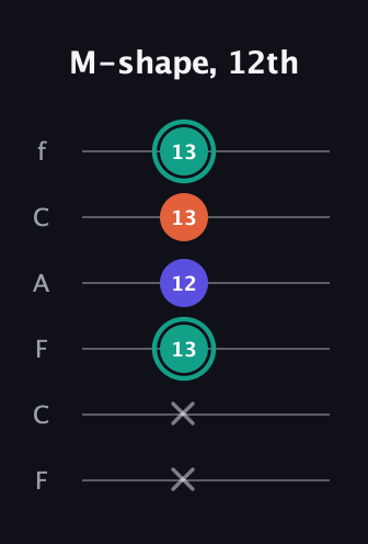 F♯ Minor Sharp 9th guitar tab — M-shape, 12th (x x 13 12 13 13) in Open D Tuning (DADF♯AD) · Capo 3