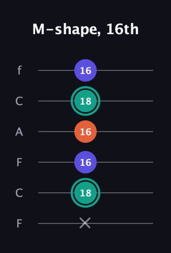 F♯ Minor Sharp 9th guitar tab — M-shape, 16th (x 18 16 16 18 16) in Open D Tuning (DADF♯AD) · Capo 3
