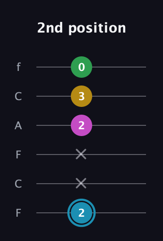 G Augmented Sharp 13th guitar tab — 2nd position (2 x x 2 3 0) in Open D Tuning (DADF♯AD) · Capo 3