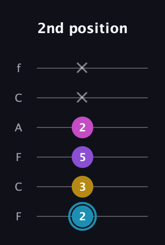 G Augmented Sharp 9th guitar tab — 2nd position (2 3 5 2 x x) in Open D Tuning (DADF♯AD) · Capo 3