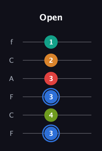 G♯ Augmented 7th Flat 5th guitar tab — Open (3 4 3 3 2 1) in Open D Tuning (DADF♯AD) · Capo 3