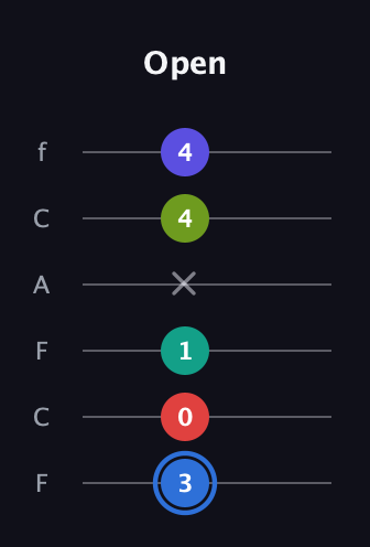 G♯ Augmented 7th Flat 9th guitar tab — Open (3 0 1 x 4 4) in Open D Tuning (DADF♯AD) · Capo 3