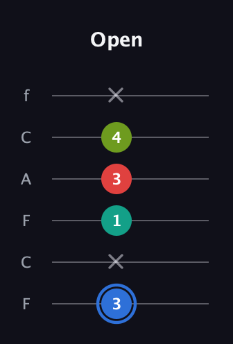G♯ Augmented 7th Sharp 13th guitar tab — Open (3 x 1 3 4 x) in Open D Tuning (DADF♯AD) · Capo 3