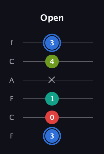 G♯ Augmented 7th Sharp 13th guitar tab — Open (3 0 1 x 4 3) in Open D Tuning (DADF♯AD) · Capo 3