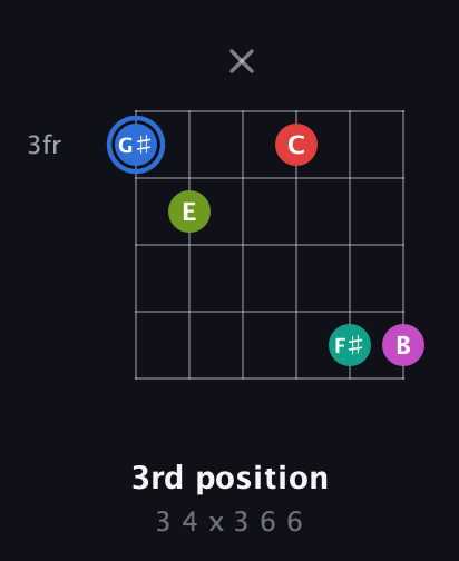 G♯ Augmented 7th Sharp 9th guitar chord — 3rd position (3 4 x 3 6 6) fretboard diagram in Open D Tuning (DADF♯AD) · Capo 3