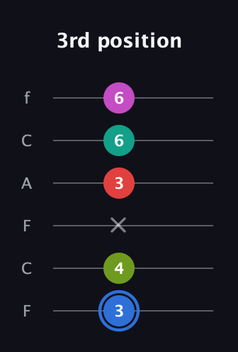 G♯ Augmented 7th Sharp 9th guitar tab — 3rd position (3 4 x 3 6 6) in Open D Tuning (DADF♯AD) · Capo 3