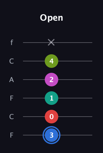 G♯ Augmented 7th Sharp 9th guitar tab — Open (3 0 1 2 4 x) in Open D Tuning (DADF♯AD) · Capo 3