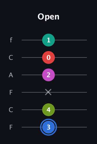 G♯ Augmented 7th Sharp 9th guitar tab — Open (3 4 x 2 0 1) in Open D Tuning (DADF♯AD) · Capo 3