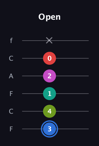 G♯ Augmented 7th Sharp 9th guitar tab — Open (3 4 1 2 0 x) in Open D Tuning (DADF♯AD) · Capo 3