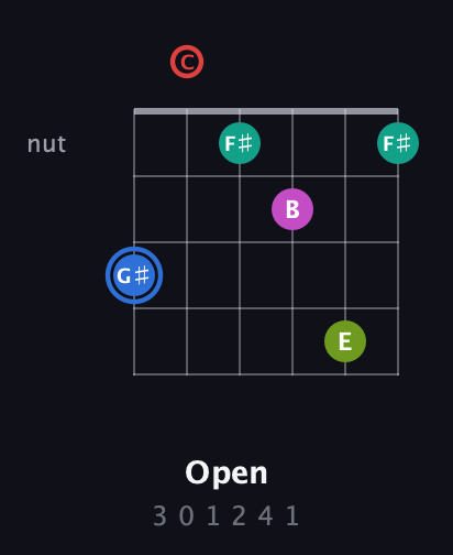 G♯ Augmented 7th Sharp 9th guitar chord — Open (3 0 1 2 4 1) fretboard diagram in Open D Tuning (DADF♯AD) · Capo 3