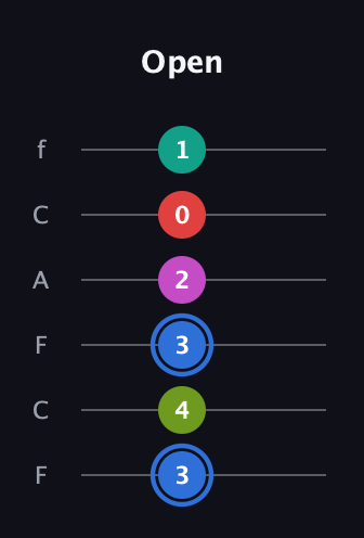 G♯ Augmented 7th Sharp 9th guitar tab — Open (3 4 3 2 0 1) in Open D Tuning (DADF♯AD) · Capo 3