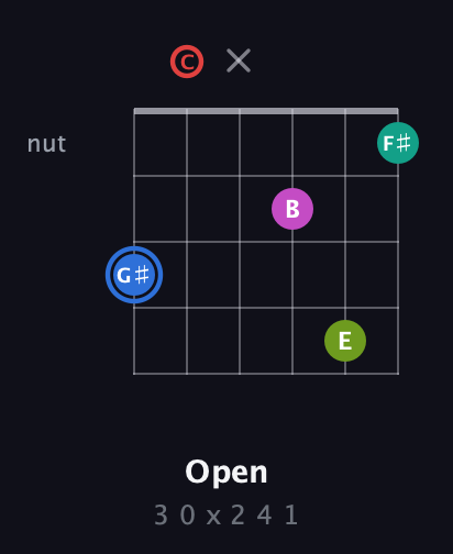 G♯ Augmented 7th Sharp 9th guitar chord — Open (3 0 x 2 4 1) fretboard diagram in Open D Tuning (DADF♯AD) · Capo 3