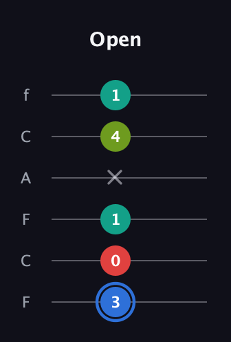 G♯ Augmented 7th guitar tab — Open (3 0 1 x 4 1) in Open D Tuning (DADF♯AD) · Capo 3