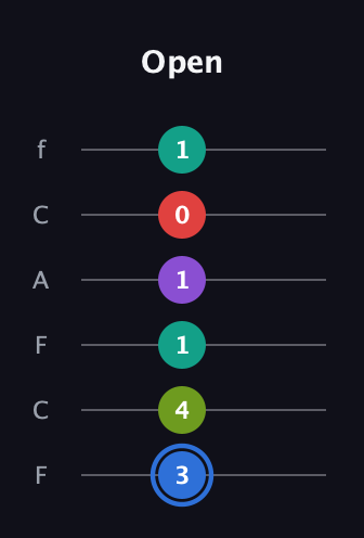 G♯ Augmented 9th Flat 13th guitar tab — Open (3 4 1 1 0 1) in Open D Tuning (DADF♯AD) · Capo 3