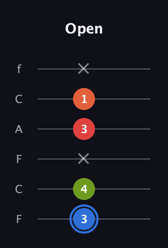 G♯ Augmented Added 4th guitar tab — Open (3 4 x 3 1 x) in Open D Tuning (DADF♯AD) · Capo 3