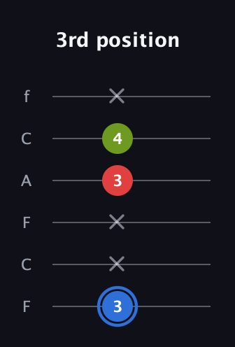 G♯ Augmented Flat 13th guitar tab — 3rd position (3 x x 3 4 x) in Open D Tuning (DADF♯AD) · Capo 3