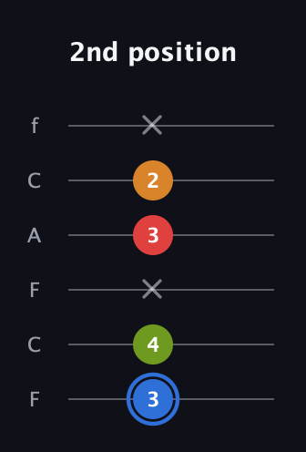 G♯ Augmented Flat 5th guitar tab — 2nd position (3 4 x 3 2 x) in Open D Tuning (DADF♯AD) · Capo 3