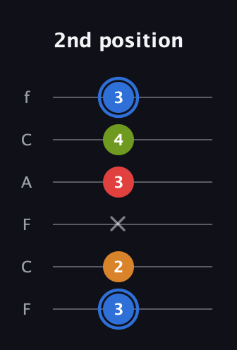 G♯ Augmented Flat 5th guitar tab — 2nd position (3 2 x 3 4 3) in Open D Tuning (DADF♯AD) · Capo 3