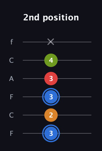 G♯ Augmented Flat 5th guitar tab — 2nd position (3 2 3 3 4 x) in Open D Tuning (DADF♯AD) · Capo 3