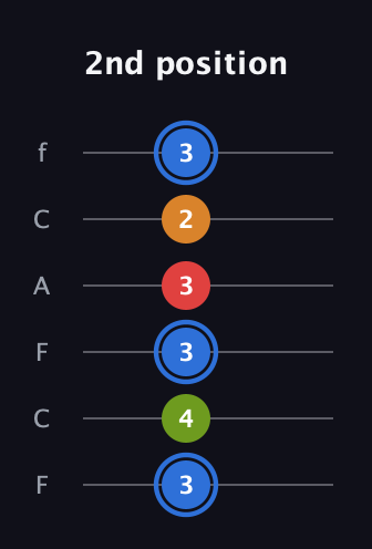 G♯ Augmented Flat 5th guitar tab — 2nd position (3 4 3 3 2 3) in Open D Tuning (DADF♯AD) · Capo 3