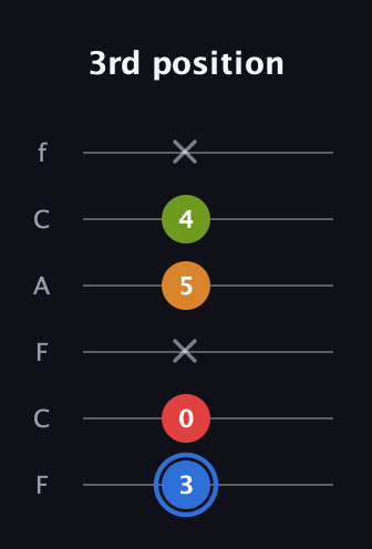 G♯ Augmented Flat 5th guitar tab — 3rd position (3 0 x 5 4 x) in Open D Tuning (DADF♯AD) · Capo 3