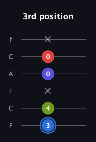 G♯ Augmented Flat 9th guitar tab — 3rd position (3 4 x 0 0 x) in Open D Tuning (DADF♯AD) · Capo 3