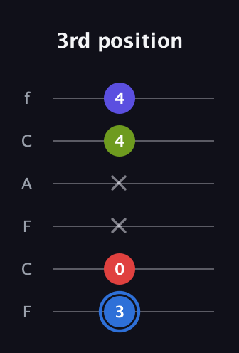 G♯ Augmented Flat 9th guitar tab — 3rd position (3 0 x x 4 4) in Open D Tuning (DADF♯AD) · Capo 3