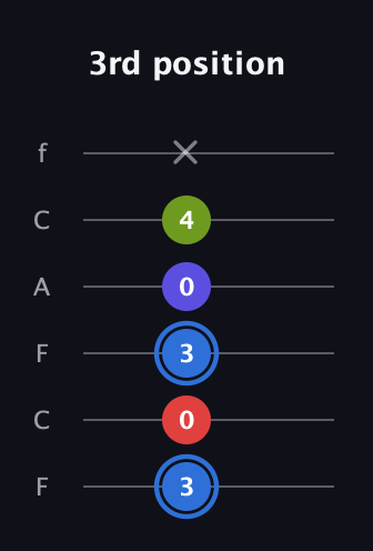G♯ Augmented Flat 9th guitar tab — 3rd position (3 0 3 0 4 x) in Open D Tuning (DADF♯AD) · Capo 3