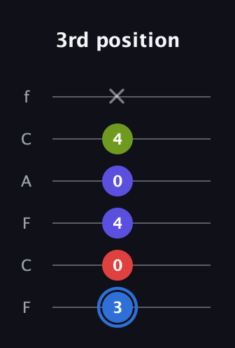 G♯ Augmented Flat 9th guitar tab — 3rd position (3 0 4 0 4 x) in Open D Tuning (DADF♯AD) · Capo 3