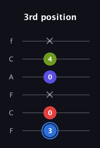 G♯ Augmented Flat 9th guitar tab — 3rd position (3 0 x 0 4 x) in Open D Tuning (DADF♯AD) · Capo 3