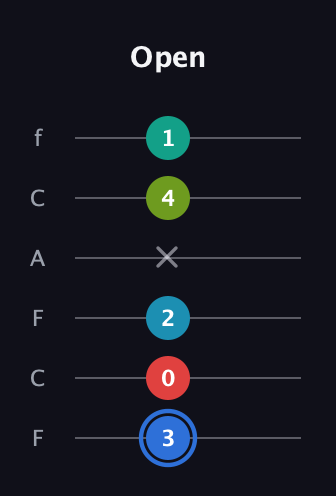 G♯ Augmented-major 7th Sharp 13th guitar tab — Open (3 0 2 x 4 1) in Open D Tuning (DADF♯AD) · Capo 3