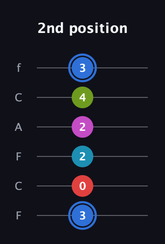 G♯ Augmented-major 7th Sharp 9th guitar tab — 2nd position (3 0 2 2 4 3) in Open D Tuning (DADF♯AD) · Capo 3