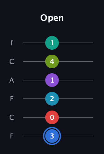 G♯ Augmented-major 9th Sharp 13th guitar tab — Open (3 0 2 1 4 1) in Open D Tuning (DADF♯AD) · Capo 3