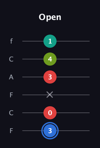 G♯ Augmented Sharp 13th guitar tab — Open (3 0 x 3 4 1) in Open D Tuning (DADF♯AD) · Capo 3