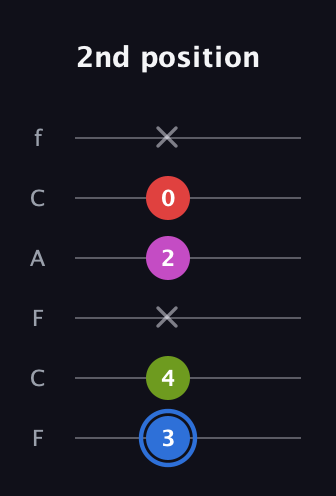 G♯ Augmented Sharp 9th guitar tab — 2nd position (3 4 x 2 0 x) in Open D Tuning (DADF♯AD) · Capo 3