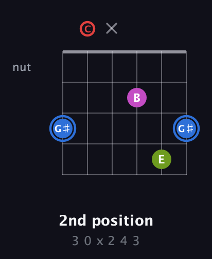 G♯ Augmented Sharp 9th guitar chord — 2nd position (3 0 x 2 4 3) fretboard diagram in Open D Tuning (DADF♯AD) · Capo 3