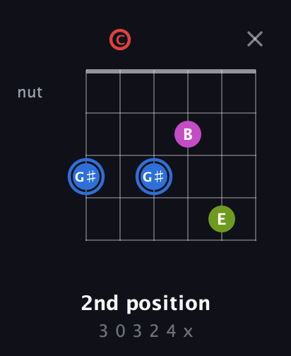 G♯ Augmented Sharp 9th guitar chord — 2nd position (3 0 3 2 4 x) fretboard diagram in Open D Tuning (DADF♯AD) · Capo 3