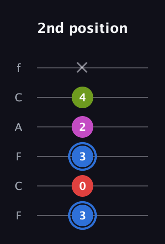 G♯ Augmented Sharp 9th guitar tab — 2nd position (3 0 3 2 4 x) in Open D Tuning (DADF♯AD) · Capo 3
