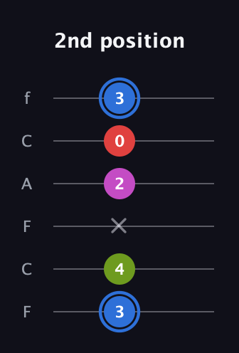 G♯ Augmented Sharp 9th guitar tab — 2nd position (3 4 x 2 0 3) in Open D Tuning (DADF♯AD) · Capo 3