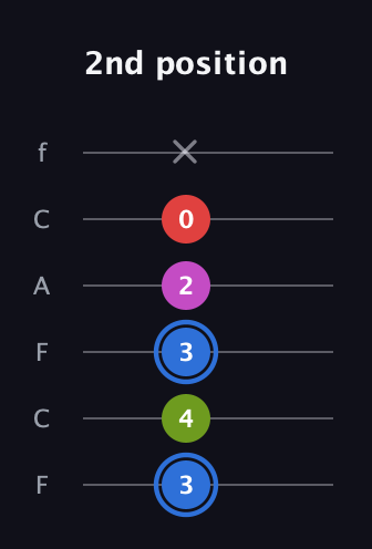 G♯ Augmented Sharp 9th guitar tab — 2nd position (3 4 3 2 0 x) in Open D Tuning (DADF♯AD) · Capo 3