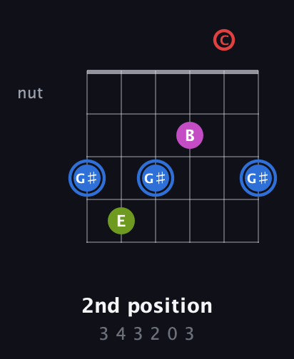 G♯ Augmented Sharp 9th guitar chord — 2nd position (3 4 3 2 0 3) fretboard diagram in Open D Tuning (DADF♯AD) · Capo 3