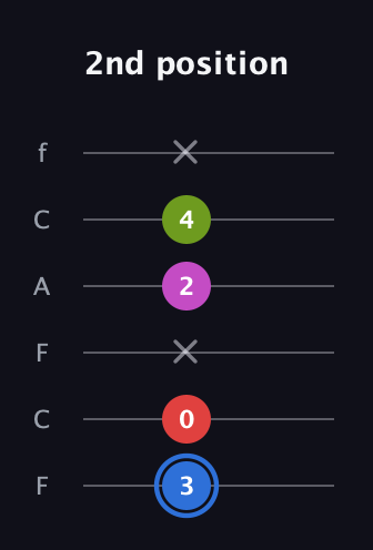G♯ Augmented Sharp 9th guitar tab — 2nd position (3 0 x 2 4 x) in Open D Tuning (DADF♯AD) · Capo 3