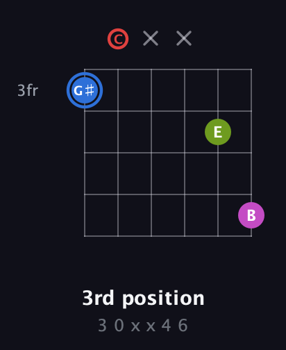G♯ Augmented Sharp 9th guitar chord — 3rd position (3 0 x x 4 6) fretboard diagram in Open D Tuning (DADF♯AD) · Capo 3