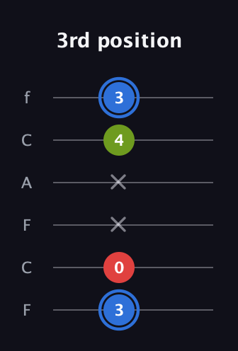 G♯ Augmented guitar tab — 3rd position (3 0 x x 4 3) in Open D Tuning (DADF♯AD) · Capo 3