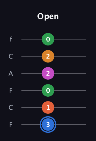 G♯ Diminished 11th Sharp 9th guitar tab — Open (3 1 0 2 2 0) in Open D Tuning (DADF♯AD) · Capo 3