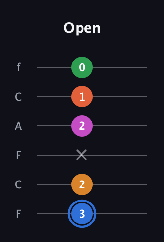 G♯ Diminished 11th Sharp 9th guitar tab — Open (3 2 x 2 1 0) in Open D Tuning (DADF♯AD) · Capo 3