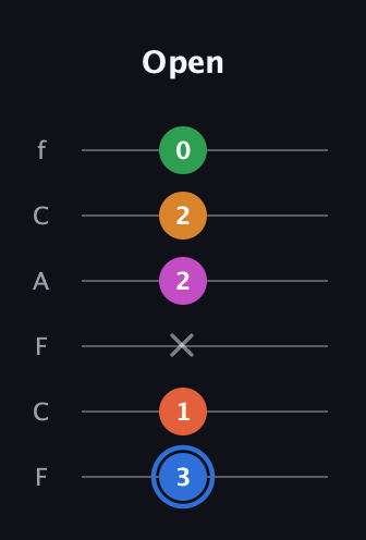 G♯ Diminished 11th Sharp 9th guitar tab — Open (3 1 x 2 2 0) in Open D Tuning (DADF♯AD) · Capo 3